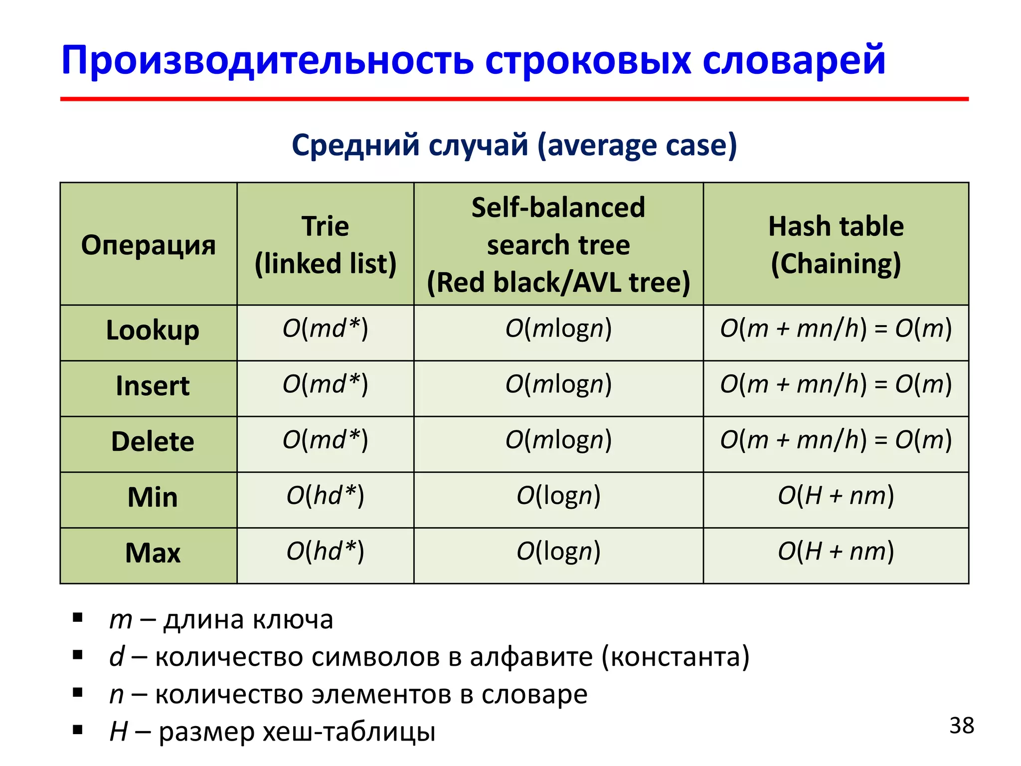 Производительность строковых словарей
38
Операция
Trie
(linked list)
Self-balanced
search tree
(Red black/AVL tree)
Hash table
(Chaining)
Lookup O(md*) O(mlogn) O(m + mn/h) = O(m)
Insert O(md*) O(mlogn) O(m + mn/h) = O(m)
Delete O(md*) O(mlogn) O(m + mn/h) = O(m)
Min O(hd*) O(logn) O(H + nm)
Max O(hd*) O(logn) O(H + nm)
 m – длина ключа
 d – количество символов в алфавите (константа)
 n – количество элементов в словаре
 H – размер хеш-таблицы
Средний случай (average case)
 