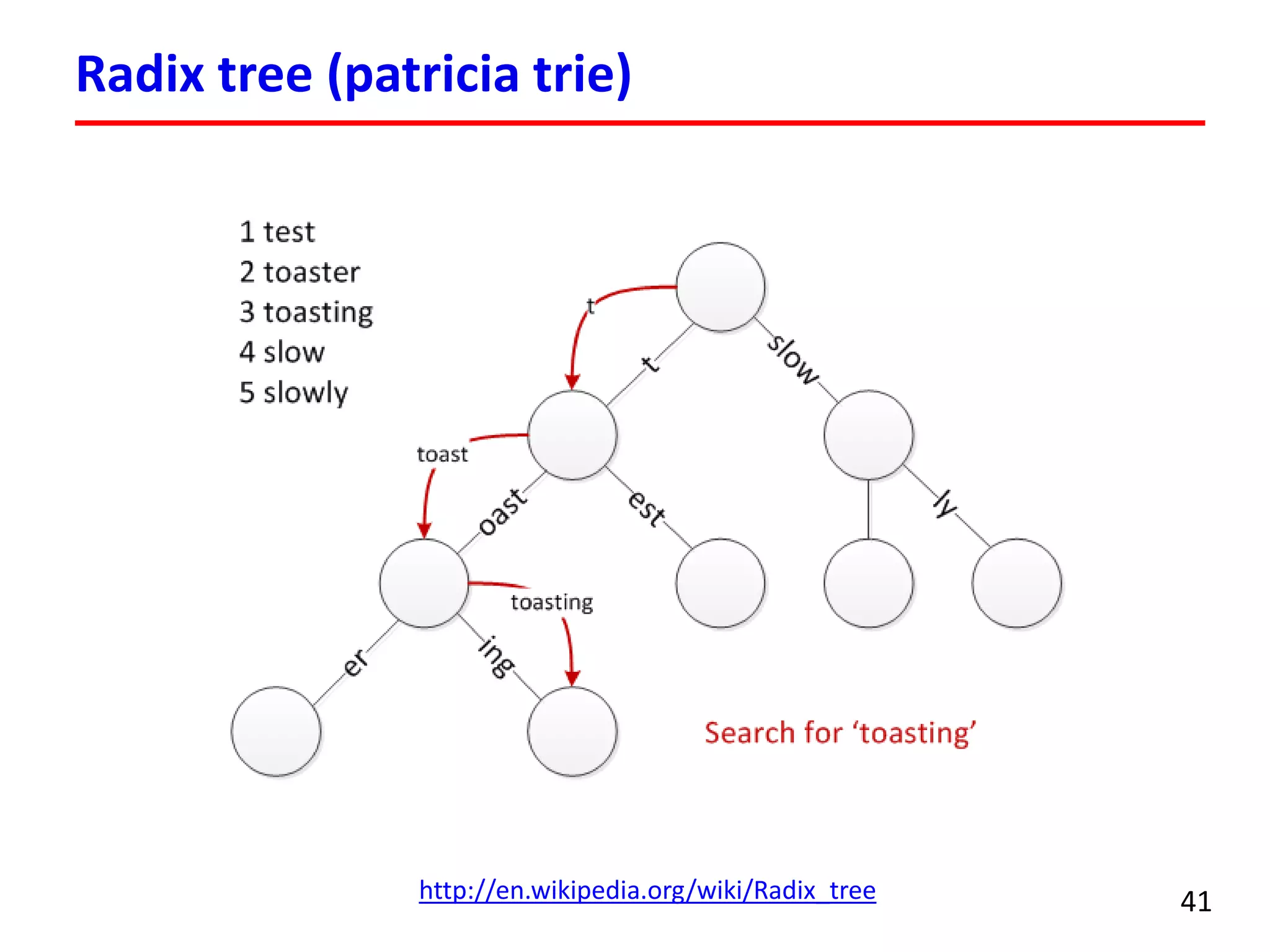 Radix tree (patricia trie)
41http://en.wikipedia.org/wiki/Radix_tree
 