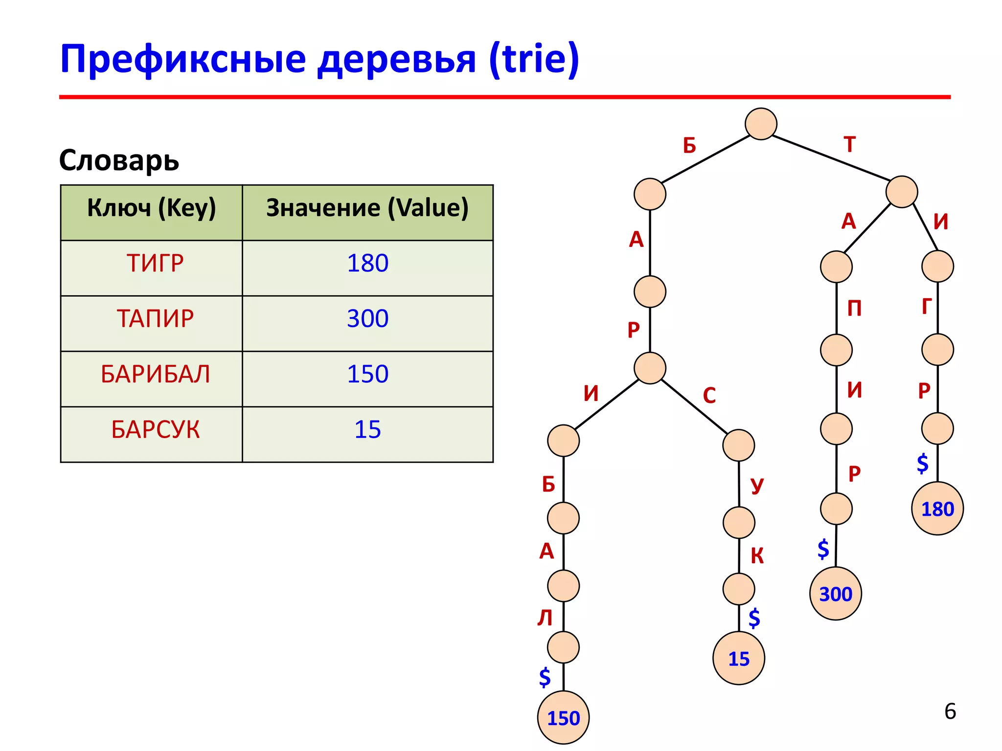 Словарь
Префиксные деревья (trie)
6
Б Т
Ключ (Key) Значение (Value)
ТИГР 180
ТАПИР 300
БАРИБАЛ 150
БАРСУК 15
А
Р
И
Б
А
Л
С
У
К
150
$
15
$
А И
П
И
Р
300
$
Г
Р
180
$
 