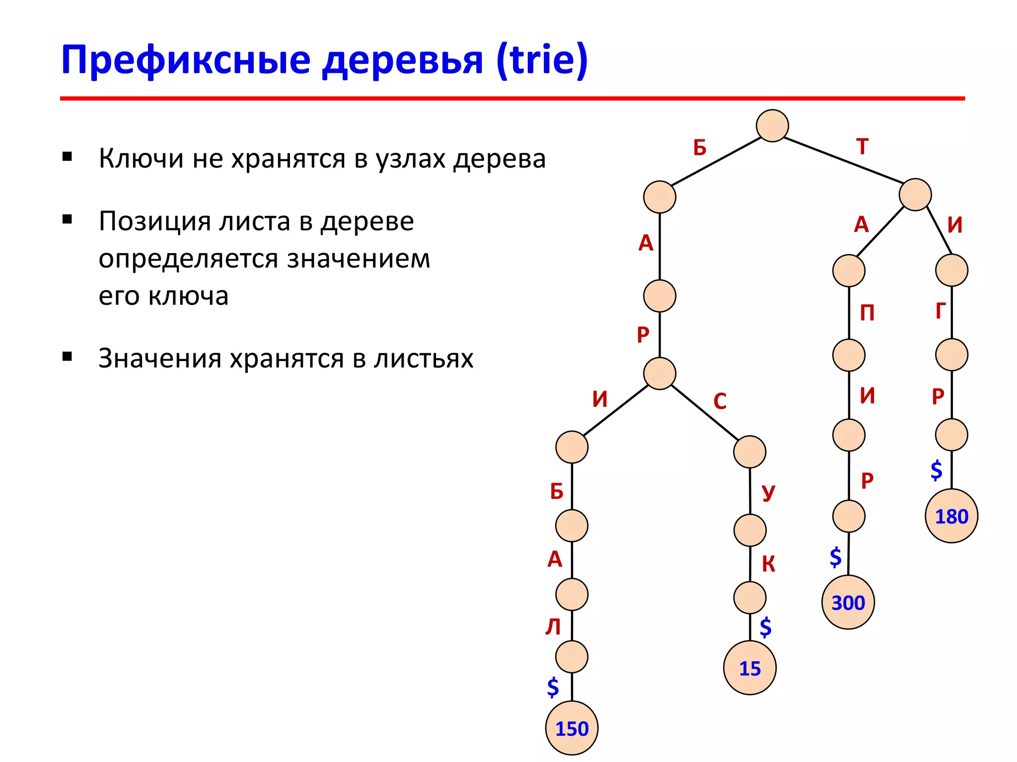 Префиксные деревья (trie)
 Ключи не хранятся в узлах дерева
 Позиция листа в дереве
определяется значением
его ключа
 Значения хранятся в листьях
Б Т
А
Р
И
Б
А
Л
С
У
К
150
$
15
$
А И
П
И
Р
300
$
Г
Р
180
$
 