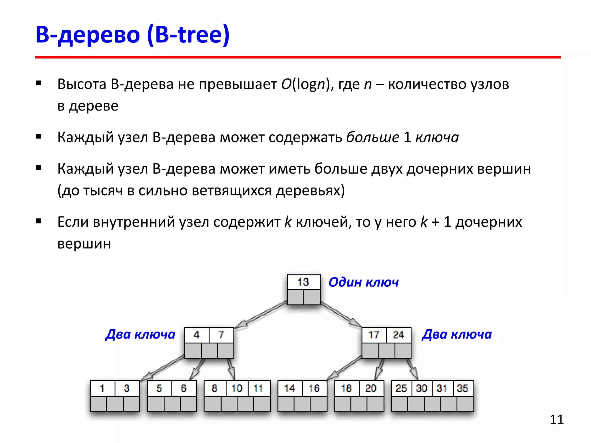 B-дерево (B-tree)
11
 Высота B-дерева не превышает O(logn), где n – количество узлов
в дереве
 Каждый узел B-дерева может содержать больше 1 ключа
 Каждый узел B-дерева может иметь больше двух дочерних вершин
(до тысяч в сильно ветвящихся деревьях)
 Если внутренний узел содержит k ключей, то у него k + 1 дочерних
вершин
Один ключ
Два ключаДва ключа
 