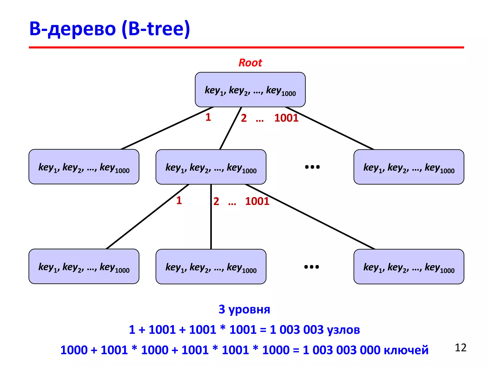 B-дерево (B-tree)
12
key1, key2, …, key1000
key1, key2, …, key1000 key1, key2, …, key1000 key1, key2, …, key1000
1 2 … 1001
key1, key2, …, key1000 key1, key2, …, key1000 key1, key2, …, key1000
…
…
1 2 … 1001
Root
3 уровня
1 + 1001 + 1001 * 1001 = 1 003 003 узлов
1000 + 1001 * 1000 + 1001 * 1001 * 1000 = 1 003 003 000 ключей
 