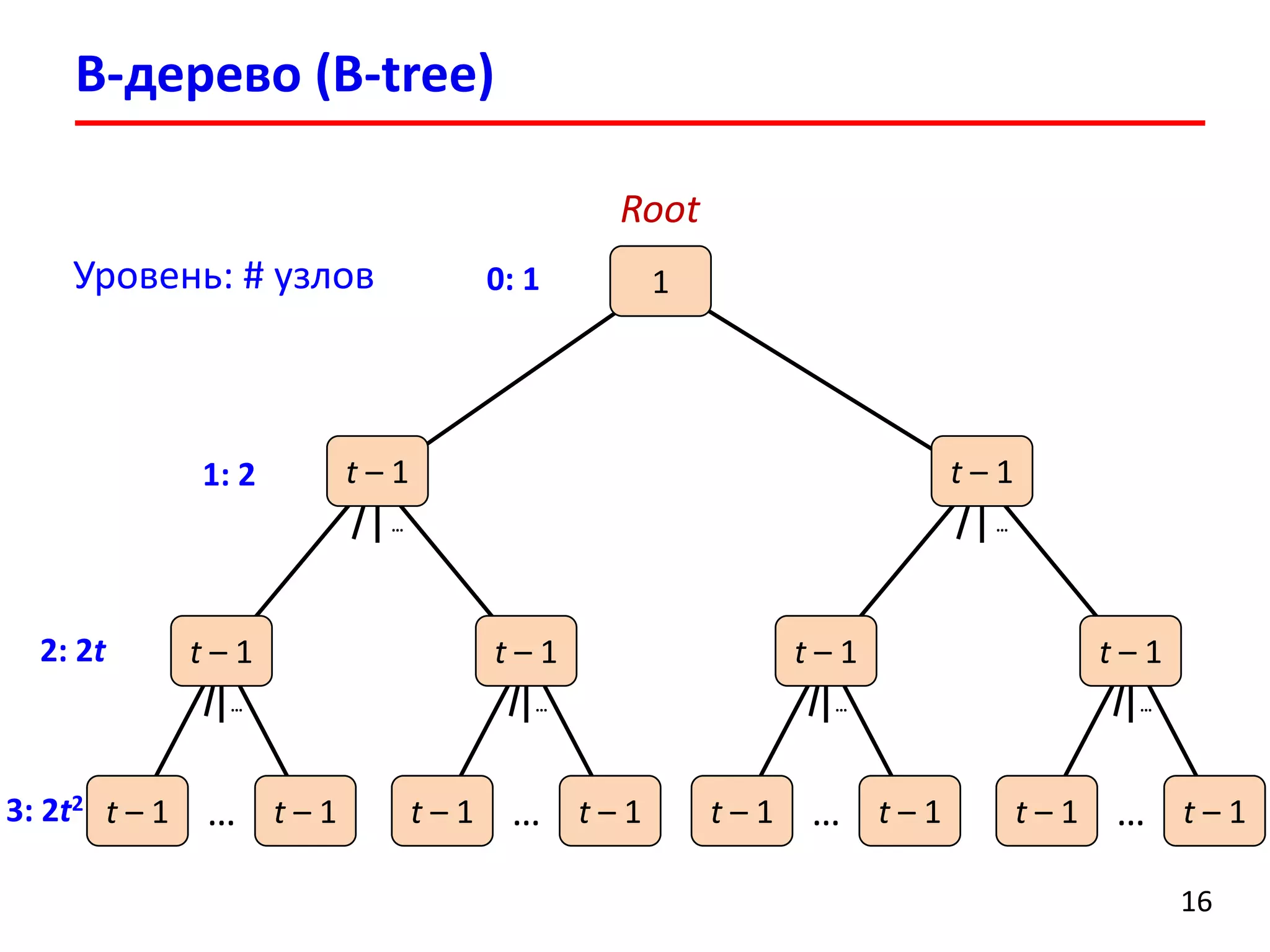 …
B-дерево (B-tree)
16
Root
…t – 1 t – 1
t – 1
…
…t – 1 t – 1
t – 1
…
t – 1
…
…t – 1 t – 1
t – 1
…
…t – 1 t – 1
t – 1
…
t – 1
1Уровень: # узлов 0: 1
1: 2
2: 2t
3: 2t2
 