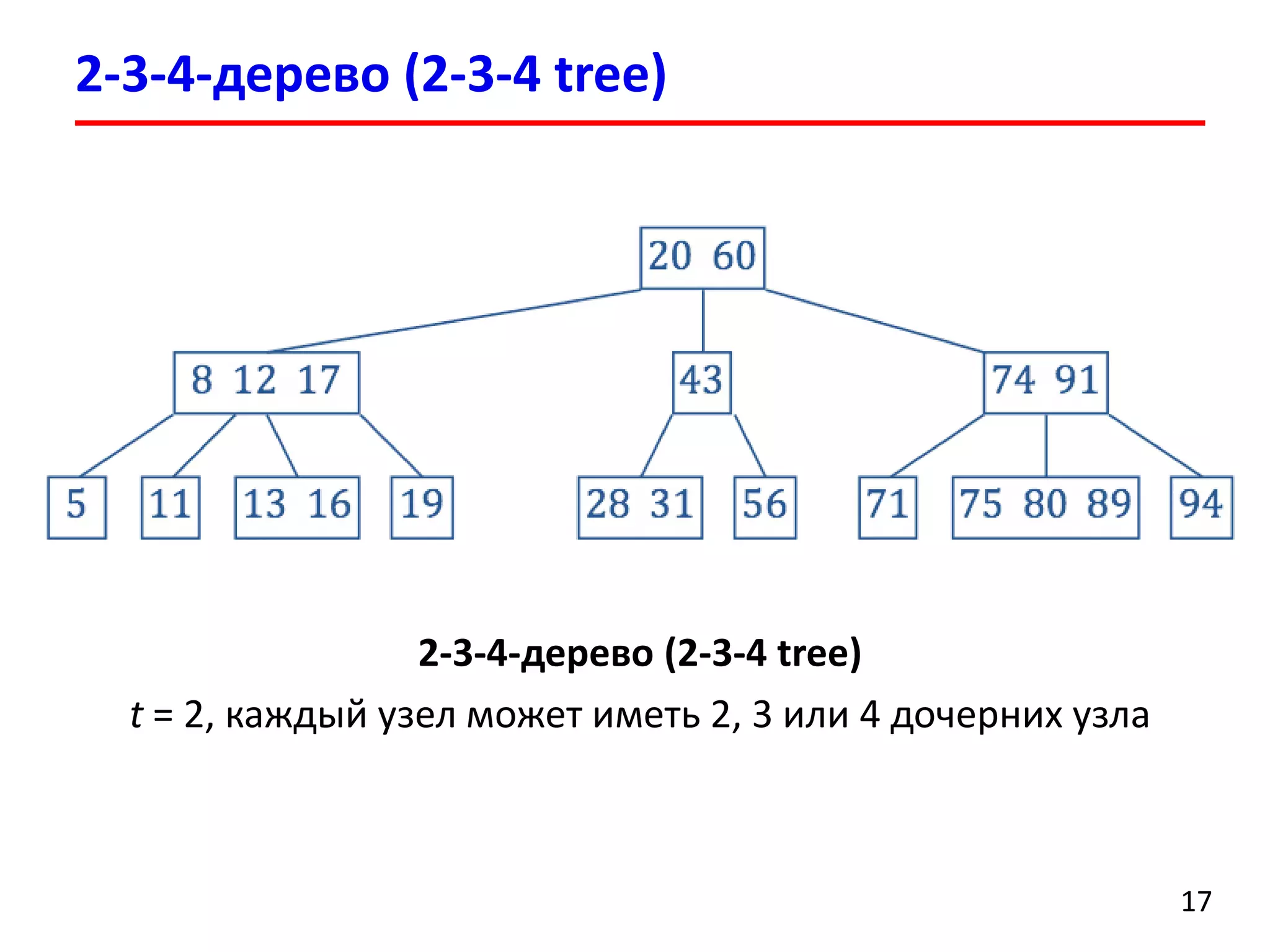 2-3-4-дерево (2-3-4 tree)
17
2-3-4-дерево (2-3-4 tree)
t = 2, каждый узел может иметь 2, 3 или 4 дочерних узла
 