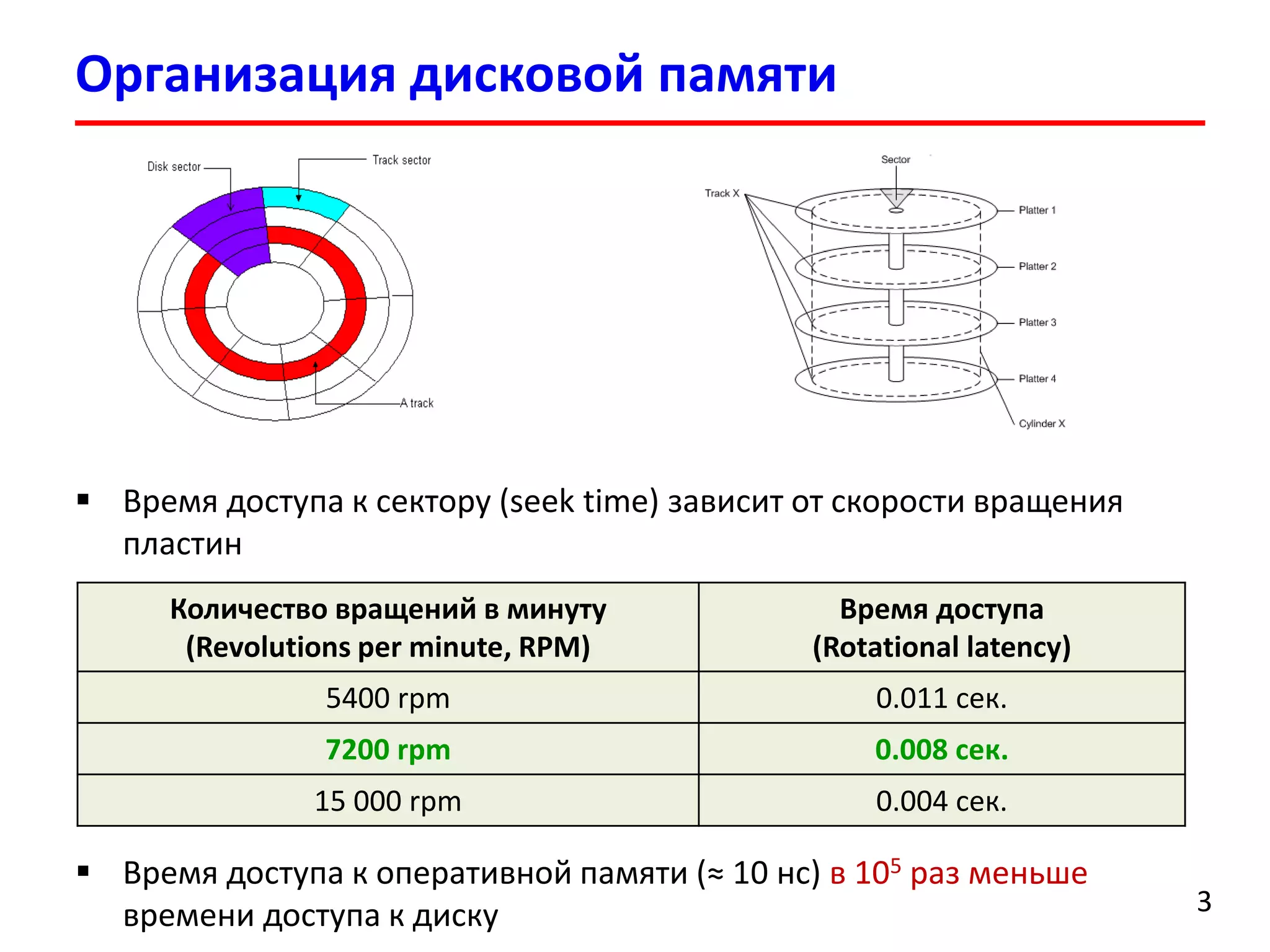 Организация дисковой памяти
3
 Время доступа к сектору (seek time) зависит от скорости вращения
пластин
Количество вращений в минуту
(Revolutions per minute, RPM)
Время доступа
(Rotational latency)
5400 rpm 0.011 сек.
7200 rpm 0.008 сек.
15 000 rpm 0.004 сек.
 Время доступа к оперативной памяти (≈ 10 нс) в 105 раз меньше
времени доступа к диску
 