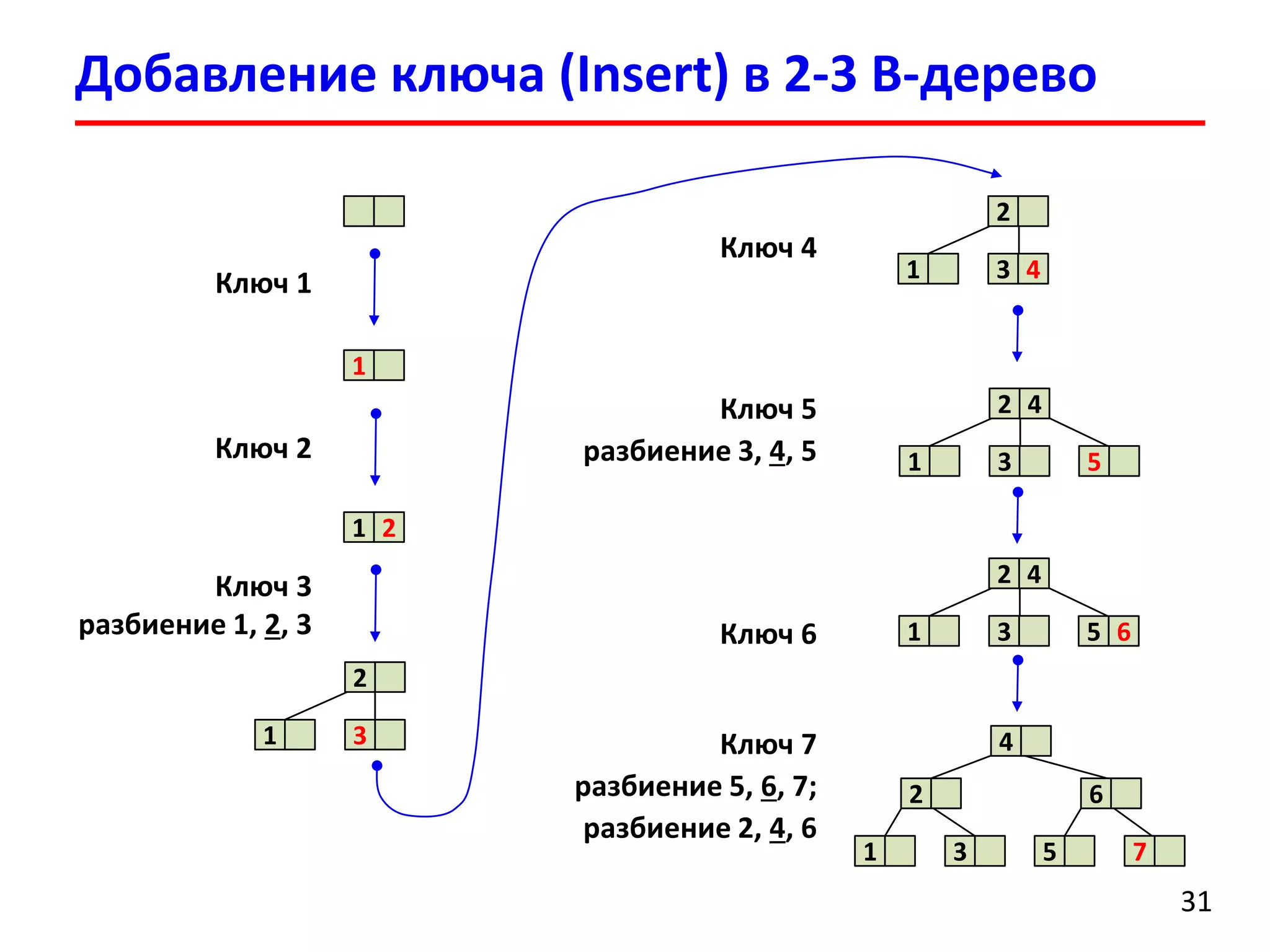Добавление ключа (Insert) в 2-3 B-дерево
31
4
5 7
62
1 3
5 6
2 4
1 3
5
2 4
1 3
2
1 3 4
2
1 3
1 2
1
Ключ 1
Ключ 2
Ключ 3
разбиение 1, 2, 3
Ключ 4
Ключ 5
разбиение 3, 4, 5
Ключ 6
Ключ 7
разбиение 5, 6, 7;
разбиение 2, 4, 6
 
