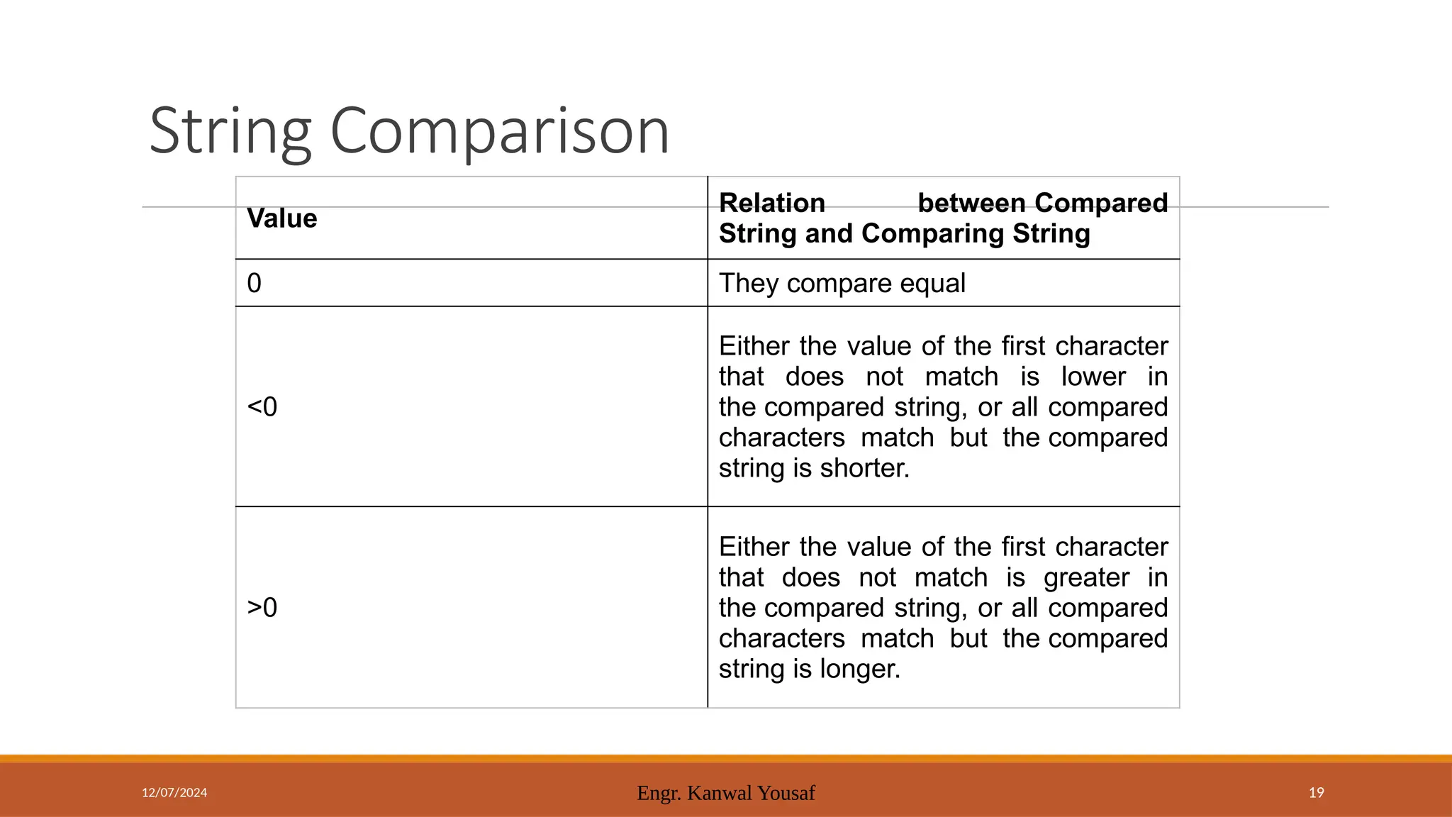 12/07/2024 Engr. Kanwal Yousaf 19
Value
Relation between Compared
String and Comparing String
0 They compare equal
<0
Either the value of the first character
that does not match is lower in
the compared string, or all compared
characters match but the compared
string is shorter.
>0
Either the value of the first character
that does not match is greater in
the compared string, or all compared
characters match but the compared
string is longer.
String Comparison
 