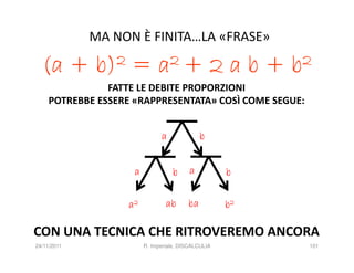 MA NON È FINITA…LA «FRASE»

  (a +       b) 2   =         a 2+                2ab+    b 2
                FATTE LE DEBITE PROPORZIONI
     POTREBBE ESSERE «RAPPRESENTATA» COSÌ COME SEGUE:


                               a              b


                     a             b      a          b


                    a2           ab      ba          b2

CON UNA TECNICA CHE RITROVEREMO ANCORA
24/11/2011               R. Imperiale, DISCALCULIA          101
 