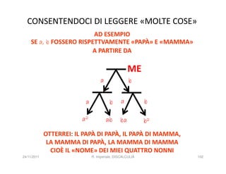 CONSENTENDOCI DI LEGGERE «MOLTE COSE»
                          AD ESEMPIO
     SE a, b FOSSERO RISPETTVAMENTE «PAPÀ» E «MAMMA»
                         A PARTIRE DA

                                                   ME
                                   a               b


                          a             b      a          b

                         a2            ab     ba          b2
             OTTERREI: IL PAPÀ DI PAPÀ, IL PAPÀ DI MAMMA,
              LA MAMMA DI PAPÀ, LA MAMMA DI MAMMA
               CIOÈ IL «NOME» DEI MIEI QUATTRO NONNI
24/11/2011                    R. Imperiale, DISCALCULIA        102
 