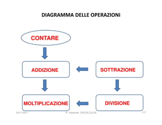 DIAGRAMMA DELLE OPERAZIONI



             CONTARE




             ADDIZIONE                               SOTTRAZIONE




      MOLTIPLICAZIONE                                 DIVISIONE
24/11/2011               R. Imperiale, DISCALCULIA                 177
 