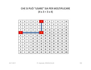 CHE SI PUÒ “USARE” SIA PER MOLTIPLICARE
                            (4 x 3 = 3 x 4)


             X    0   1    2    3    4     5     6     7    8    9    10
             0    0   0    0    0    0     0     0     0    0    0    0
             1    0   1    2    3    4     5     6     7    8    9    10
             2    0   2    4    6    8     10    12    14   16   18   20
             3    0   3    6    9    12    15    18    21   24   27   30
             4    0   4    8    12   16    20    24    28   32   36   40
             5    0   5    10   15   20    25    30    35   40   45   50
             6    0   6    12   18   24    30    36    42   48   54   60
             7    0   7    14   21   28    35    42    49   56   63   70
             8    0   8    16   24   32    40    48    56   64   72   80
             9    0   9    18   27   36    45    54    63   72   81   90
             10   0   10   20   30   40    50    60    70   80   90   100




24/11/2011                      R. Imperiale, DISCALCULIA                   180
 