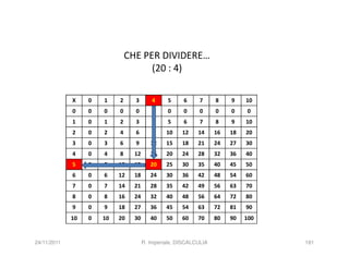CHE PER DIVIDERE…
                                     (20 : 4)

             X    0   1    2     3       4      5     6     7     8    9    10
             0    0   0    0     0       0      0     0     0     0    0    0
             1    0   1    2     3       4      5     6     7     8    9    10
             2    0   2    4     6       8     10    12    14     16   18   20
             3    0   3    6     9       12    15    18    21     24   27   30
             4    0   4    8     12      16    20    24    28     32   36   40
             5    0   5    10    15      20    25    30    35     40   45   50
             6    0   6    12    18      24    30    36    42     48   54   60
             7    0   7    14    21      28    35    42    49     56   63   70
             8    0   8    16    24      32    40    48    56     64   72   80
             9    0   9    18    27      36    45    54    63     72   81   90
             10   0   10   20    30      40    50    60    70     80   90   100


24/11/2011                            R. Imperiale, DISCALCULIA                   181
 