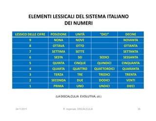 ELEMENTI LESSICALI DEL SISTEMA ITALIANO
                           DEI NUMERI
LESSICO DELLE CIFRE   POSIZIONE           UNITÀ                “DICI”      DECINE
             9         NONA               NOVE                            NOVANTA
             8         OTTAVA             OTTO                             OTTANTA
             7        SETTIMA             SETTE                           SETTANTA
             6          SESTA               SEI               SEDICI      SESSANTA
             5         QUINTA            CINQUE              QUINDICI     CINQUANTA
             4         QUARTA           QUATTRO             QUATTORDICI   QUARANTA
             3         TERZA               TRE                TREDICI      TRENTA
             2        SECONDA              DUE                DODICI        VENTI
             1         PRIMA               UNO                UNDICI        DIECI

                        (LA DISCALCULIA EVOLUTIVA, cit.)



24/11/2011                      R. Imperiale, DISCALCULIA                            35
 