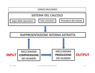 CODICE McCLOSKEY

                        SISTEMA DEL CALCOLO
    Segni delle operazioni     Fatti aritmetici          Procedure del calcolo




              RAPPRESENTAZIONE INTERNA ASTRATTA



               MECCANISMI                           MECCANISMI
INPUT         COMPRENSIONE                          PRODUZIONE         OUTPUT
                DEI NUMERI                           DEI NUMERI

 24/11/2011                  R. Imperiale, DISCALCULIA                           41
 