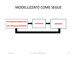 MODELLIZZATO COME SEGUE


DIA-GNOSIS/CONOSCENZA
                               INSEGNARE             IMPARARE
DIA-GNOSIS/VALUTAZIONE




24/11/2011               R. Imperiale, DISCALCULIA              82
 