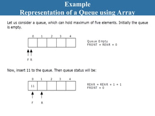 Array Represemtation In Queue DSA-PPT-UNIT-2 data structures and algorithm | PPT