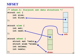 /* mfset.h: Disjoint set data structure */
struct set {
int size;
int first;
};
struct elem {
int set;
int next;
};
struct mfset {
struct set *sets;
struct elem *elems;
int nelems;
int nsets;
};
MFSET
15elems
sets
 