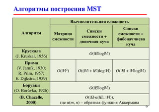 Алгоритмы построения MST
6
Алгоритм
Вычислительная сложность
Матрица
смежности
Списки
смежности +
двоичная куча
Списки
смежности +
фибоначчиева
куча
Крускала
(J. Kruskal, 1956)
O(|E|log|V|)
Прима
(V. Jarník, 1930;
R. Prim, 1957;
E. Dijkstra, 1959)
O(|V|2) O((|V| + |E|)log|V|) O(|E| + |V|log|V|)
Борувки
(O. Borůvka, 1926)
O(|E|log|V|)
(B. Chazelle,
2000)
O(|E|·α(|E|, |V|)),
где α(m, n) – обратная функция Аккермана
 