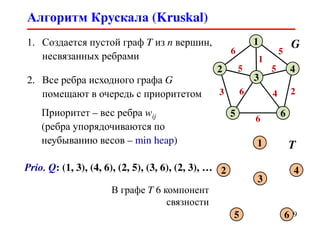 Алгоритм Крускала (Kruskal)
9
6
2
1
4
6
3
5
5
3
6
2
1
5 5
6 4
1. Создается пустой граф T из n вершин,
несвязанных ребрами
2. Все ребра исходного графа G
помещают в очередь с приоритетом
Приоритет – вес ребра wij
(ребра упорядочиваются по
неубыванию весов – min heap)
G
2
1
4
6
3
5
T
Prio. Q: (1, 3), (4, 6), (2, 5), (3, 6), (2, 3), …
В графе T 6 компонент
связности
 
