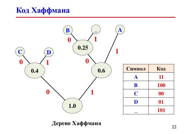 Алгоритм хаффмана c. Алгоритм хаффмана c