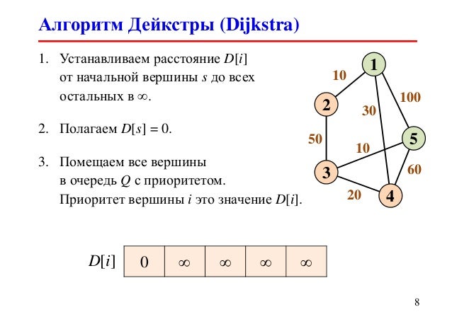 Алгоритм форда графы