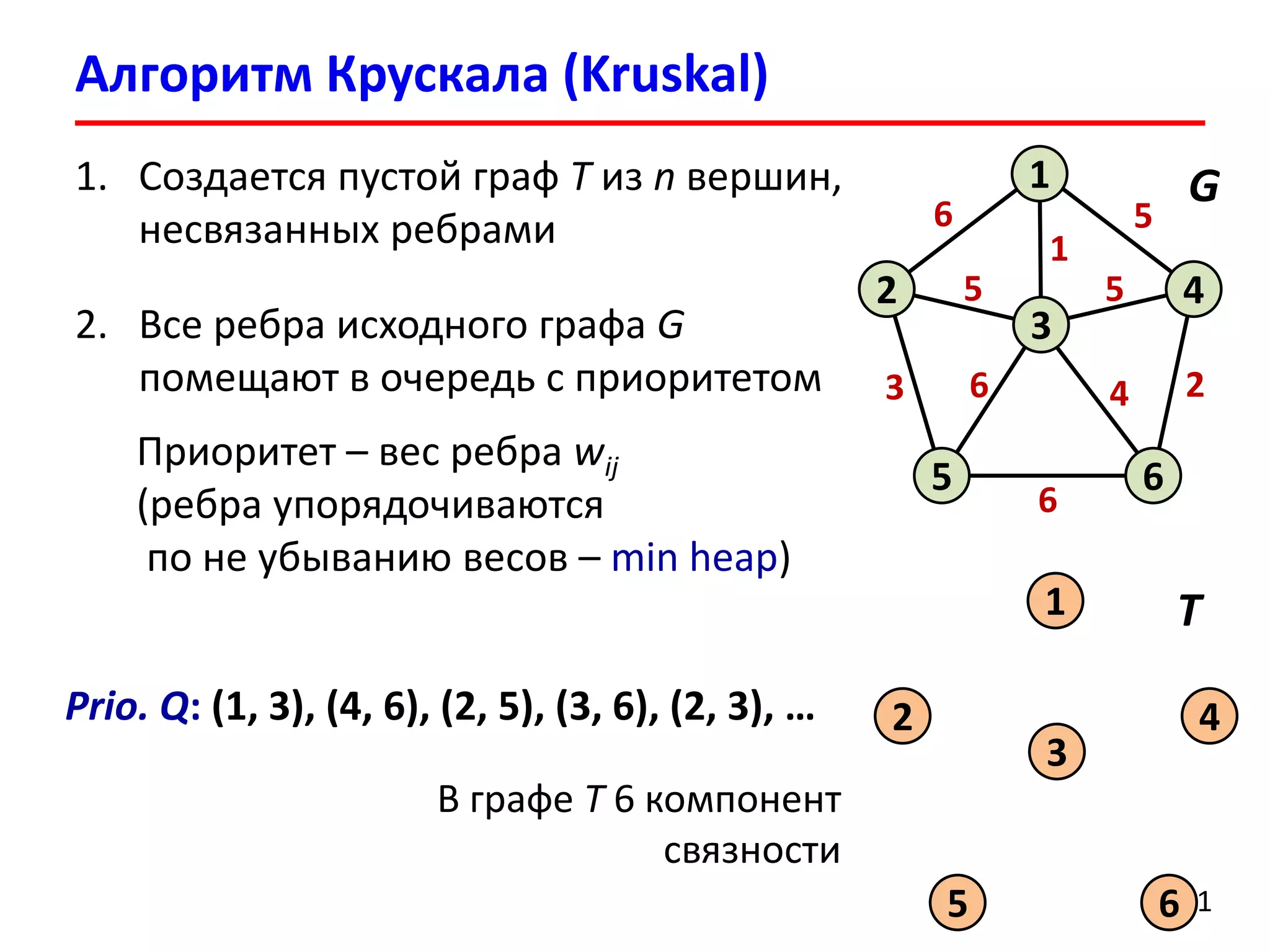 Алгоритм Крускала (Kruskal)
11
6
2
1
4
6
3
5
5
3
6
2
1
5 5
6 4
1. Создается пустой граф T из n вершин,
несвязанных ребрами
2. Все ребра исходного графа G
помещают в очередь с приоритетом
Приоритет – вес ребра wij
(ребра упорядочиваются
по не убыванию весов – min heap)
G
2
1
4
6
3
5
T
Prio. Q: (1, 3), (4, 6), (2, 5), (3, 6), (2, 3), …
В графе T 6 компонент
связности
 