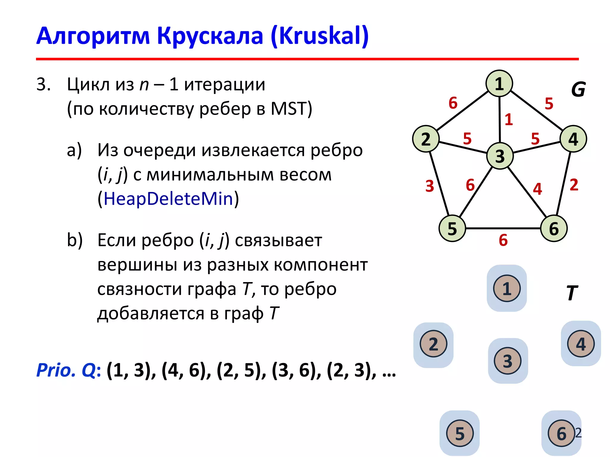 Алгоритм Крускала (Kruskal)
12
6
2
1
4
6
3
5
5
3
6
2
1
5 5
6 4
3. Цикл из n – 1 итерации
(по количеству ребер в MST)
a) Из очереди извлекается ребро
(i, j) с минимальным весом
(HeapDeleteMin)
b) Если ребро (i, j) связывает
вершины из разных компонент
связности графа T, то ребро
добавляется в граф T
G
2
1
4
6
3
5
T
Prio. Q: (1, 3), (4, 6), (2, 5), (3, 6), (2, 3), …
 