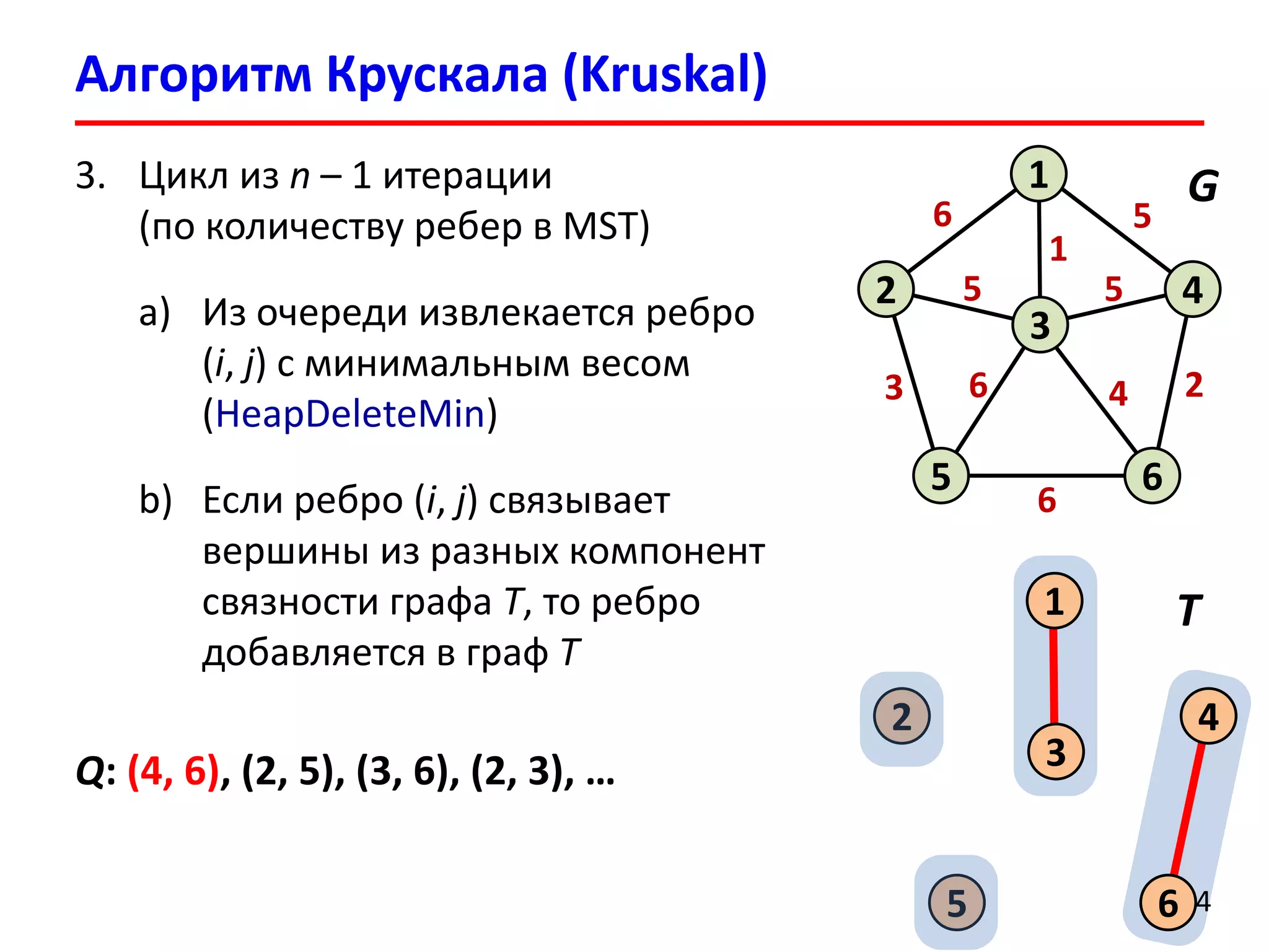 Алгоритм Крускала (Kruskal)
14
6
2
1
4
6
3
5
5
3
6
2
1
5 5
6 4
3. Цикл из n – 1 итерации
(по количеству ребер в MST)
a) Из очереди извлекается ребро
(i, j) с минимальным весом
(HeapDeleteMin)
b) Если ребро (i, j) связывает
вершины из разных компонент
связности графа T, то ребро
добавляется в граф T
G
2
1
4
6
3
5
T
Q: (4, 6), (2, 5), (3, 6), (2, 3), …
 