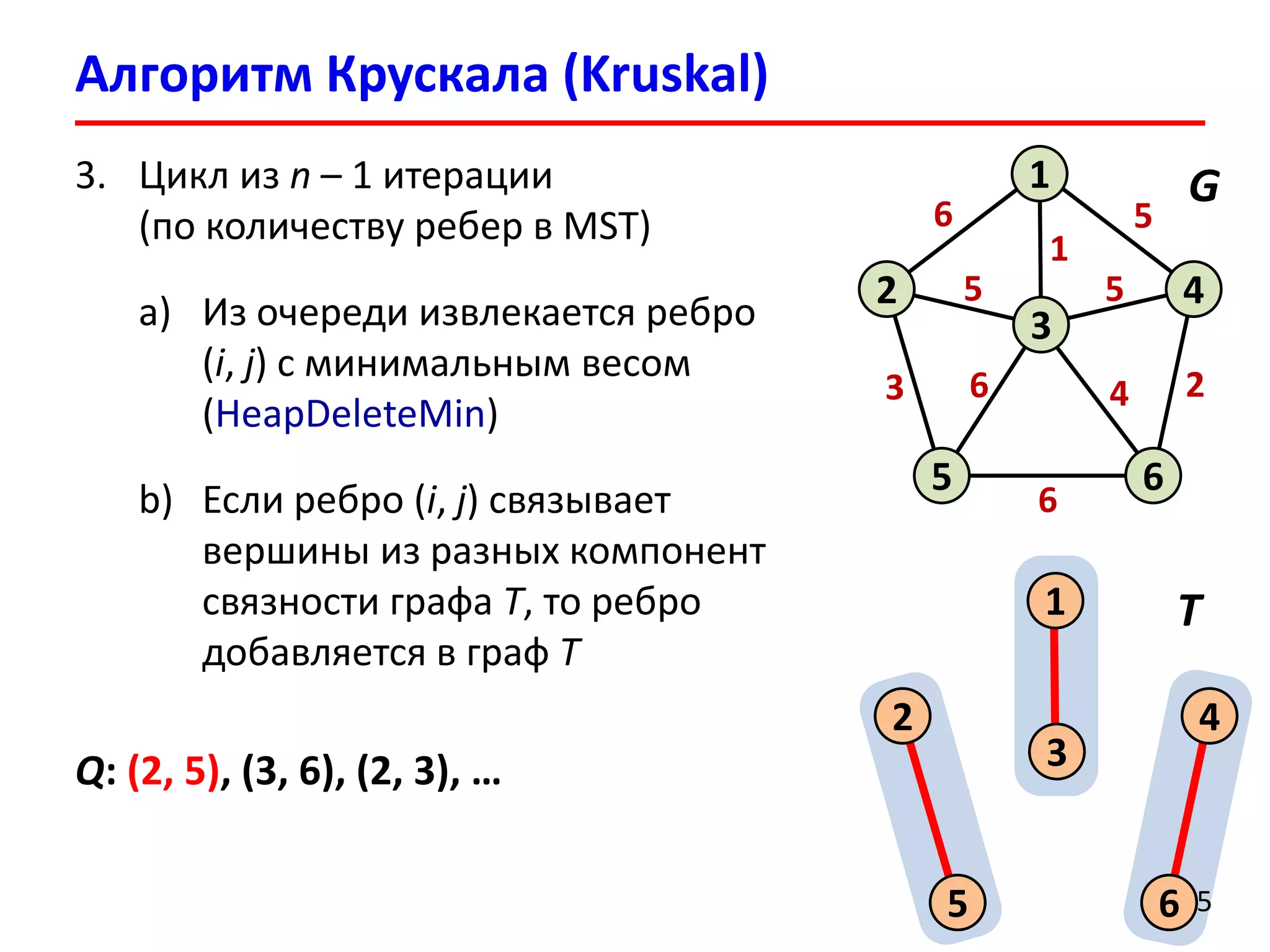Алгоритм Крускала (Kruskal)
15
6
2
1
4
6
3
5
5
3
6
2
1
5 5
6 4
3. Цикл из n – 1 итерации
(по количеству ребер в MST)
a) Из очереди извлекается ребро
(i, j) с минимальным весом
(HeapDeleteMin)
b) Если ребро (i, j) связывает
вершины из разных компонент
связности графа T, то ребро
добавляется в граф T
G
2
1
4
6
3
5
T
Q: (2, 5), (3, 6), (2, 3), …
 