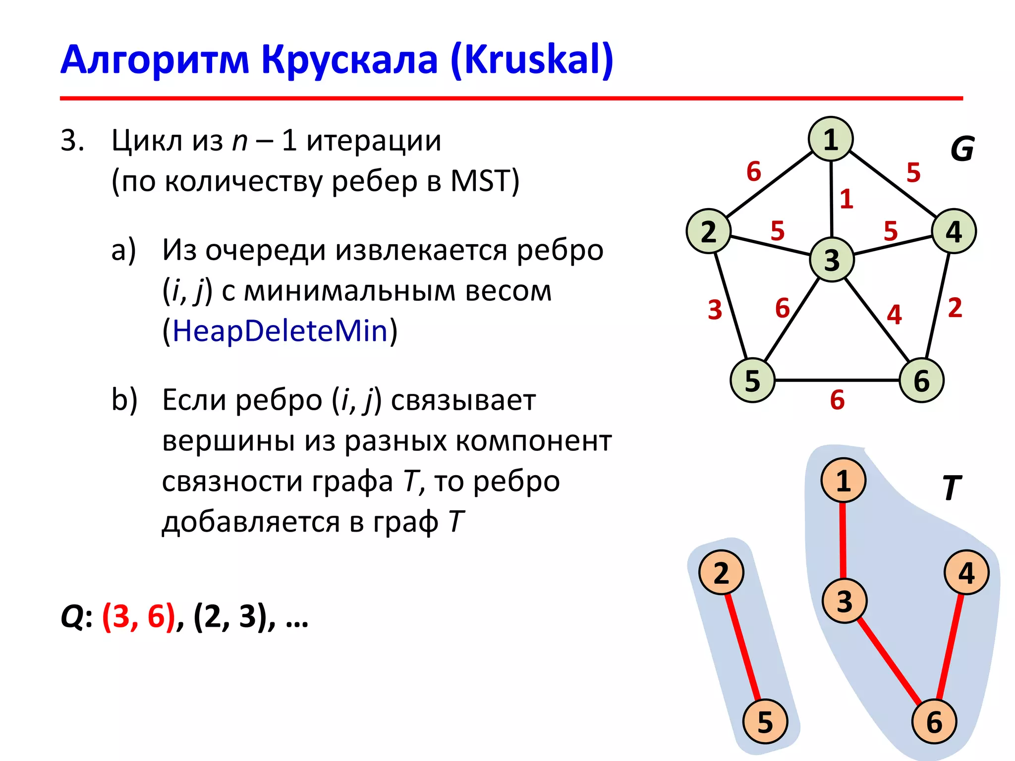Алгоритм Крускала (Kruskal)
6
2
1
4
6
3
5
5
3
6
2
1
5 5
6 4
3. Цикл из n – 1 итерации
(по количеству ребер в MST)
a) Из очереди извлекается ребро
(i, j) с минимальным весом
(HeapDeleteMin)
b) Если ребро (i, j) связывает
вершины из разных компонент
связности графа T, то ребро
добавляется в граф T
G
2
1
4
6
3
5
T
Q: (3, 6), (2, 3), …
 