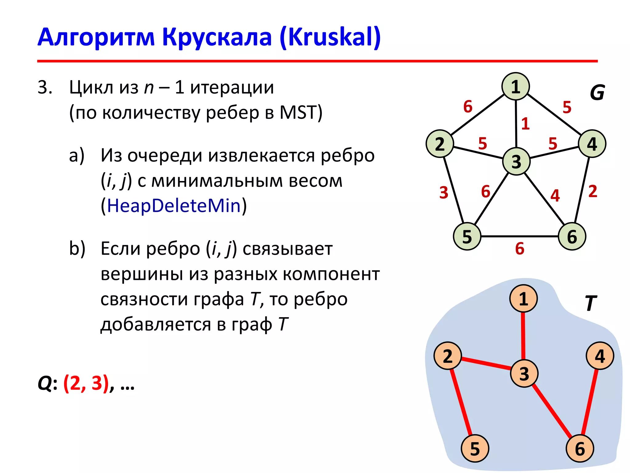 Алгоритм Крускала (Kruskal)
6
2
1
4
6
3
5
5
3
6
2
1
5 5
6 4
3. Цикл из n – 1 итерации
(по количеству ребер в MST)
a) Из очереди извлекается ребро
(i, j) с минимальным весом
(HeapDeleteMin)
b) Если ребро (i, j) связывает
вершины из разных компонент
связности графа T, то ребро
добавляется в граф T
G
2
1
4
6
3
5
T
Q: (2, 3), …
 