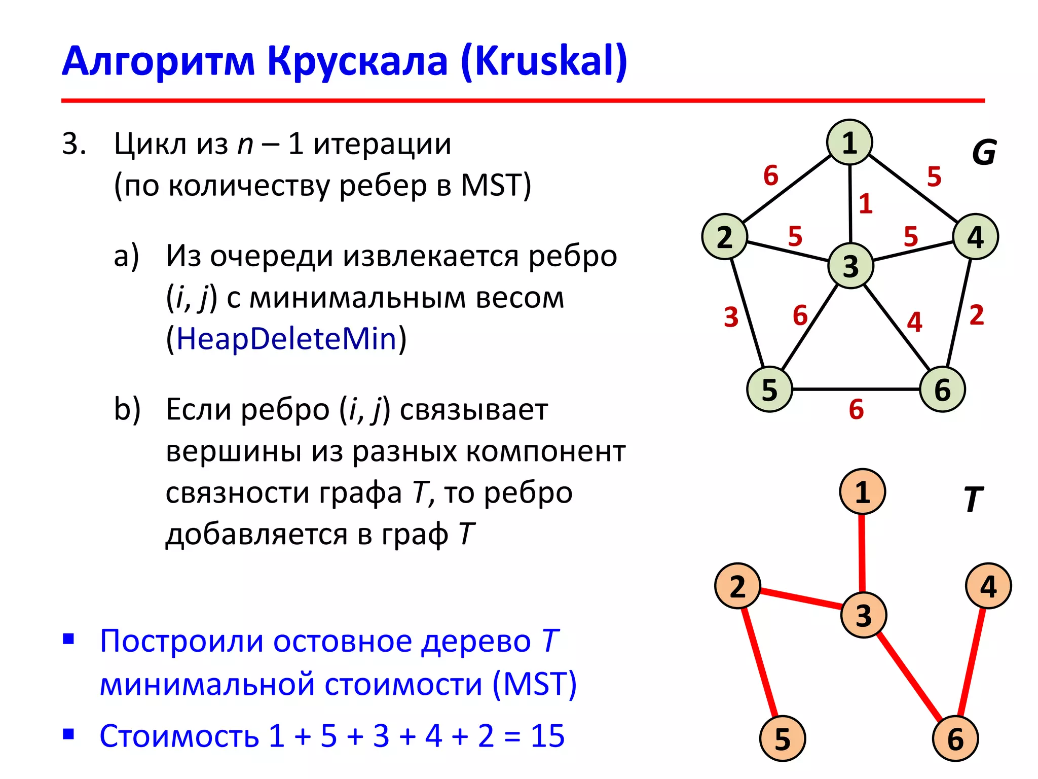 Алгоритм Крускала (Kruskal)
6
2
1
4
6
3
5
5
3
6
2
1
5 5
6 4
3. Цикл из n – 1 итерации
(по количеству ребер в MST)
a) Из очереди извлекается ребро
(i, j) с минимальным весом
(HeapDeleteMin)
b) Если ребро (i, j) связывает
вершины из разных компонент
связности графа T, то ребро
добавляется в граф T
G
2
1
4
6
3
5
T
 Построили остовное дерево T
минимальной стоимости (MST)
 Стоимость 1 + 5 + 3 + 4 + 2 = 15
 