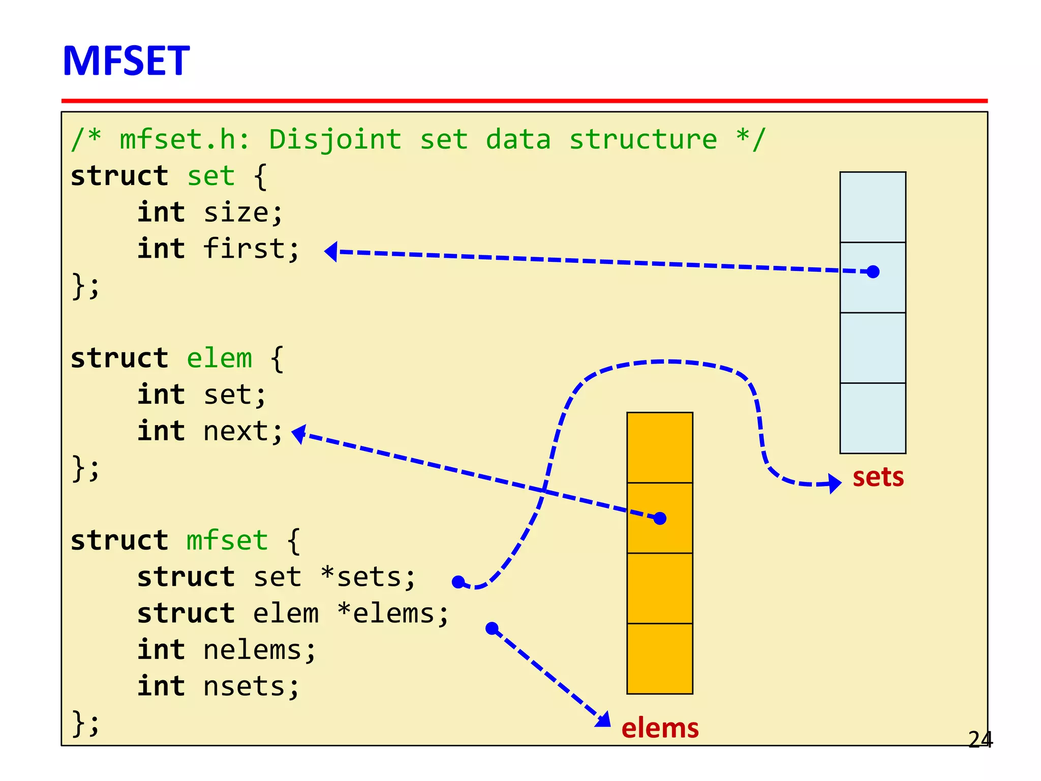 /* mfset.h: Disjoint set data structure */
struct set {
int size;
int first;
};
struct elem {
int set;
int next;
};
struct mfset {
struct set *sets;
struct elem *elems;
int nelems;
int nsets;
};
MFSET
24elems
sets
 