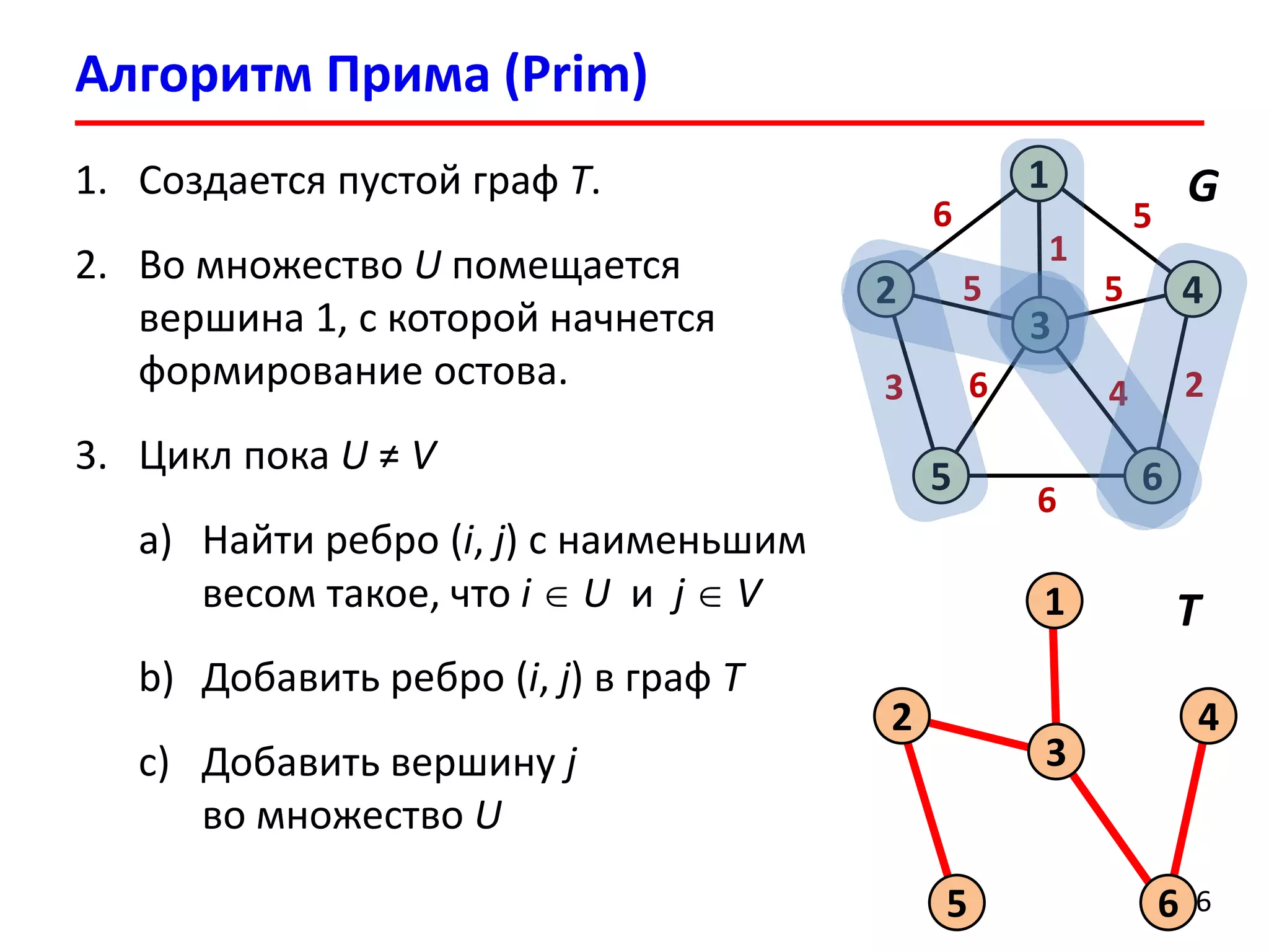 Алгоритм Прима (Prim)
36
6
2
1
4
6
3
5
5
3
6
2
1
5 5
6 4
1. Создается пустой граф T.
2. Во множество U помещается
вершина 1, с которой начнется
формирование остова.
3. Цикл пока U ≠ V
a) Найти ребро (i, j) с наименьшим
весом такое, что i  U и j  V
b) Добавить ребро (i, j) в граф T
c) Добавить вершину j
во множество U
G
2
1
4
6
3
5
T
 