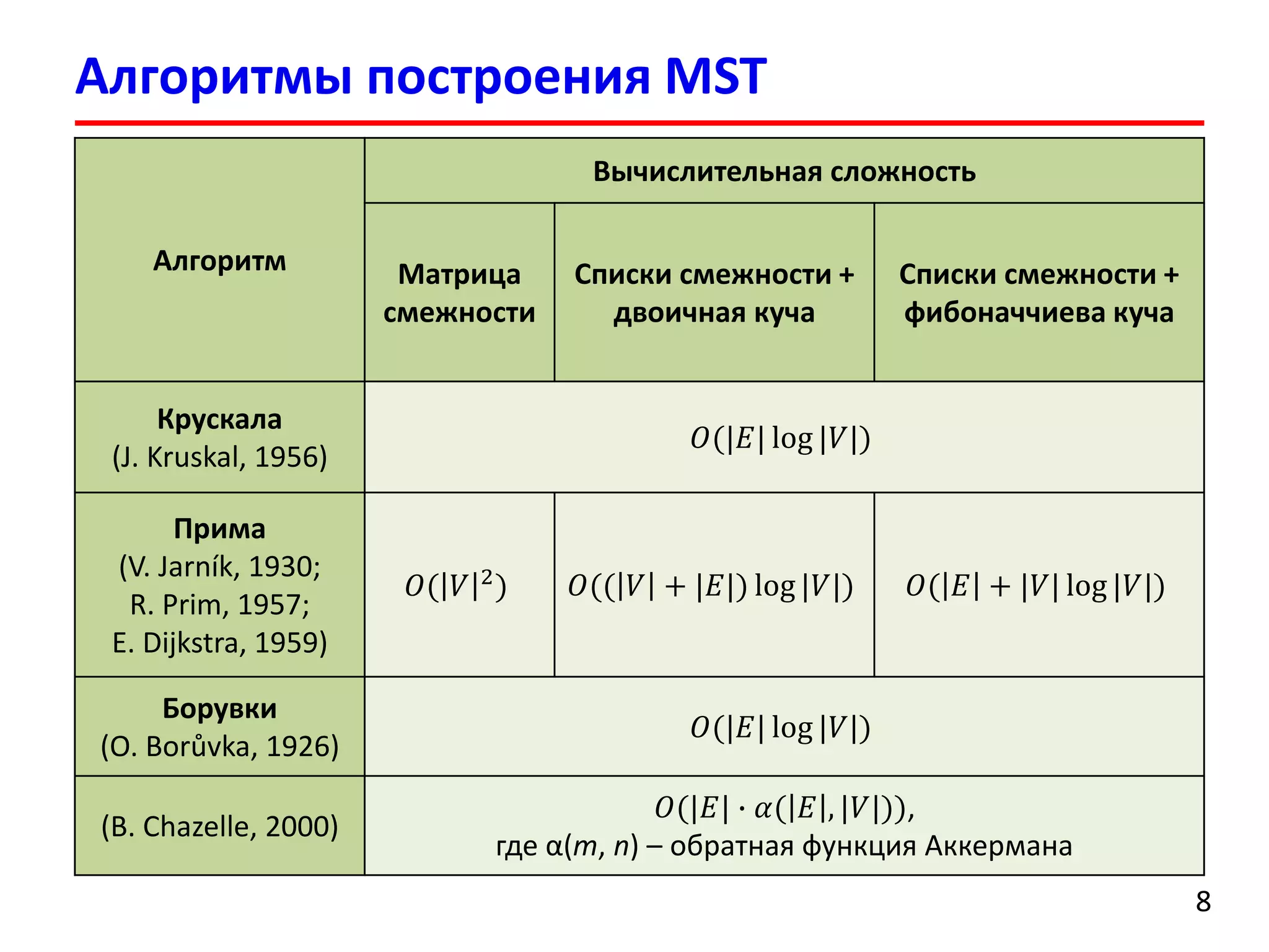 Алгоритмы построения MST
8
Алгоритм
Вычислительная сложность
Матрица
смежности
Списки смежности +
двоичная куча
Списки смежности +
фибоначчиева куча
Крускала
(J. Kruskal, 1956)
𝑂(|𝐸| log |𝑉|)
Прима
(V. Jarník, 1930;
R. Prim, 1957;
E. Dijkstra, 1959)
𝑂( 𝑉 2) 𝑂(( 𝑉 + |𝐸|) log |𝑉|) 𝑂( 𝐸 + |𝑉| log |𝑉|)
Борувки
(O. Borůvka, 1926)
𝑂(|𝐸| log |𝑉|)
(B. Chazelle, 2000)
𝑂(|𝐸| ∙ 𝛼( 𝐸 , |𝑉|)),
где α(m, n) – обратная функция Аккермана
 
