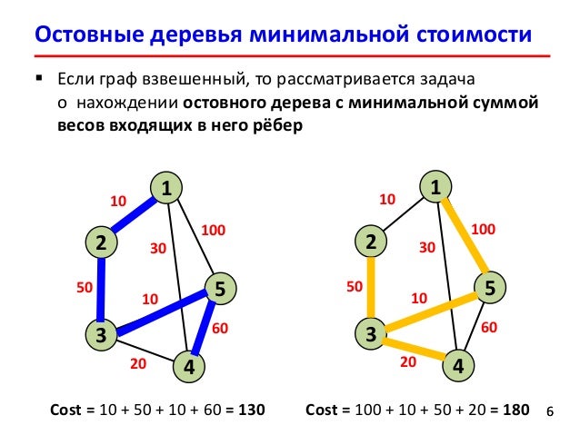 граф остовное дерево. найти вес минимального остовного дерева графа. остовное дерево минимального веса. остовное дерево минимального веса. найти вес минимального остовного дерева графа.