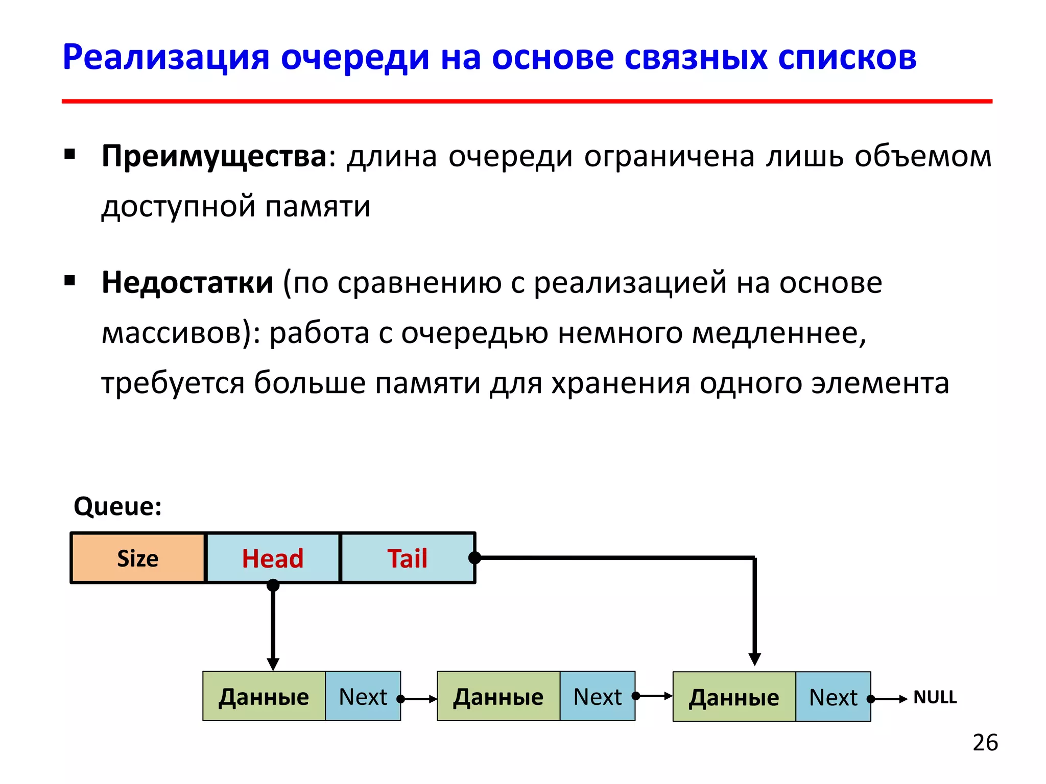 Реализация очереди на основе связных списков
 Преимущества: длина очереди ограничена лишь объемом
доступной памяти
 Недостатки (по сравнению с реализацией на основе
массивов): работа с очередью немного медленнее,
требуется больше памяти для хранения одного элемента

Queue:
Size

Head

Данные

Tail

Next

Данные

Next

Данные

Next

NULL

26

 