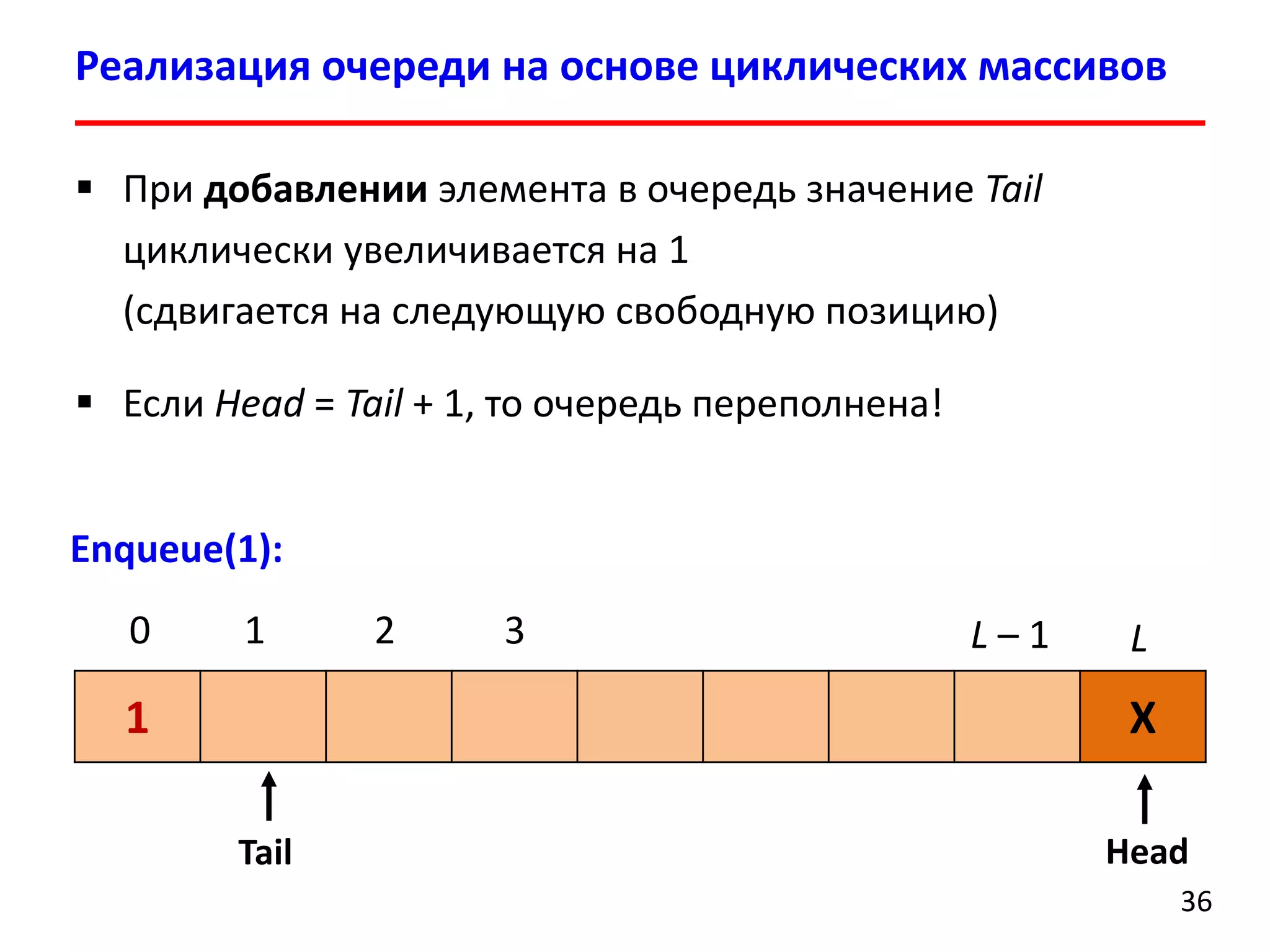 Реализация очереди на основе циклических массивов
 При добавлении элемента в очередь значение Tail
циклически увеличивается на 1
(сдвигается на следующую свободную позицию)
 Если Head = Tail + 1, то очередь переполнена!
Enqueue(1):
0

1

1

2

3

L–1

L

X
Tail

Head
36

 