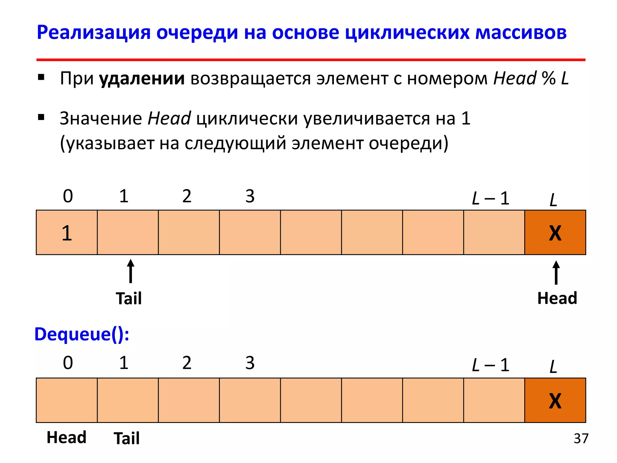Реализация очереди на основе циклических массивов
 При удалении возвращается элемент с номером Head % L
 Значение Head циклически увеличивается на 1
(указывает на следующий элемент очереди)
0

1

2

3

L–1

1

L

X
Head

Tail

Dequeue():
0
1

2

3

L–1

L

X
Head

Tail

37

 