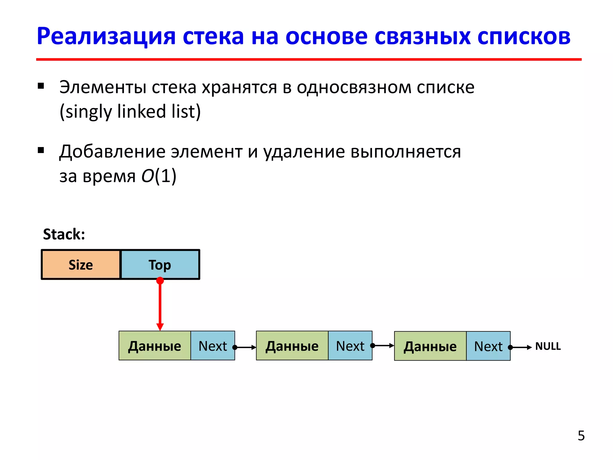 Реализация стека на основе связных списков
 Элементы стека хранятся в односвязном списке
(singly linked list)

 Добавление элемент и удаление выполняется
за время O(1)
Stack:
Size

Top

Данные

Next

Данные

Next

Данные

Next

NULL

5

 