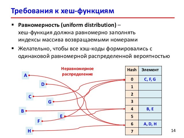Хэш таблица с#. Ansi sql. Понятие индекса. Хеш. Хэш индекс.