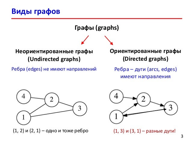Виды графов и их примеры