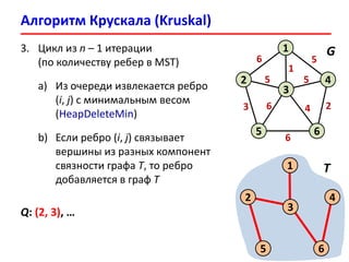 Алгоритм Крускала (Kruskal)
6
2
1
4
6
3
5
5
3
6
2
1
5 5
6 4
3. Цикл из n – 1 итерации
(по количеству ребер в MST)
a) Из очереди извлекается ребро
(i, j) с минимальным весом
(HeapDeleteMin)
b) Если ребро (i, j) связывает
вершины из разных компонент
связности графа T, то ребро
добавляется в граф T
G
2
1
4
6
3
5
T
Q: (2, 3), …
 