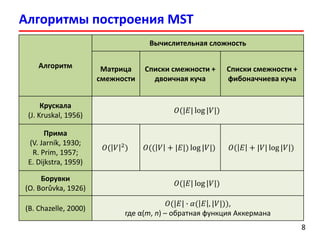 Алгоритмы построения MST
8
Алгоритм
Вычислительная сложность
Матрица
смежности
Списки смежности +
двоичная куча
Списки смежности +
фибоначчиева куча
Крускала
(J. Kruskal, 1956)
𝑂(|𝐸| log |𝑉|)
Прима
(V. Jarník, 1930;
R. Prim, 1957;
E. Dijkstra, 1959)
𝑂( 𝑉 2) 𝑂(( 𝑉 + |𝐸|) log |𝑉|) 𝑂( 𝐸 + |𝑉| log |𝑉|)
Борувки
(O. Borůvka, 1926)
𝑂(|𝐸| log |𝑉|)
(B. Chazelle, 2000)
𝑂(|𝐸| ∙ 𝛼( 𝐸 , |𝑉|)),
где α(m, n) – обратная функция Аккермана
 