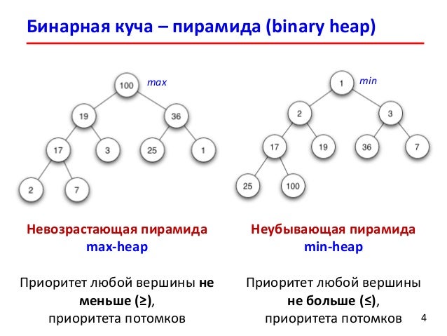 Построить дерево связей. Пирамидальная сортировка блок схема. Пирамидальная структура словесных конструкций. Двоичная куча. Пирамидальная сортировка пример.