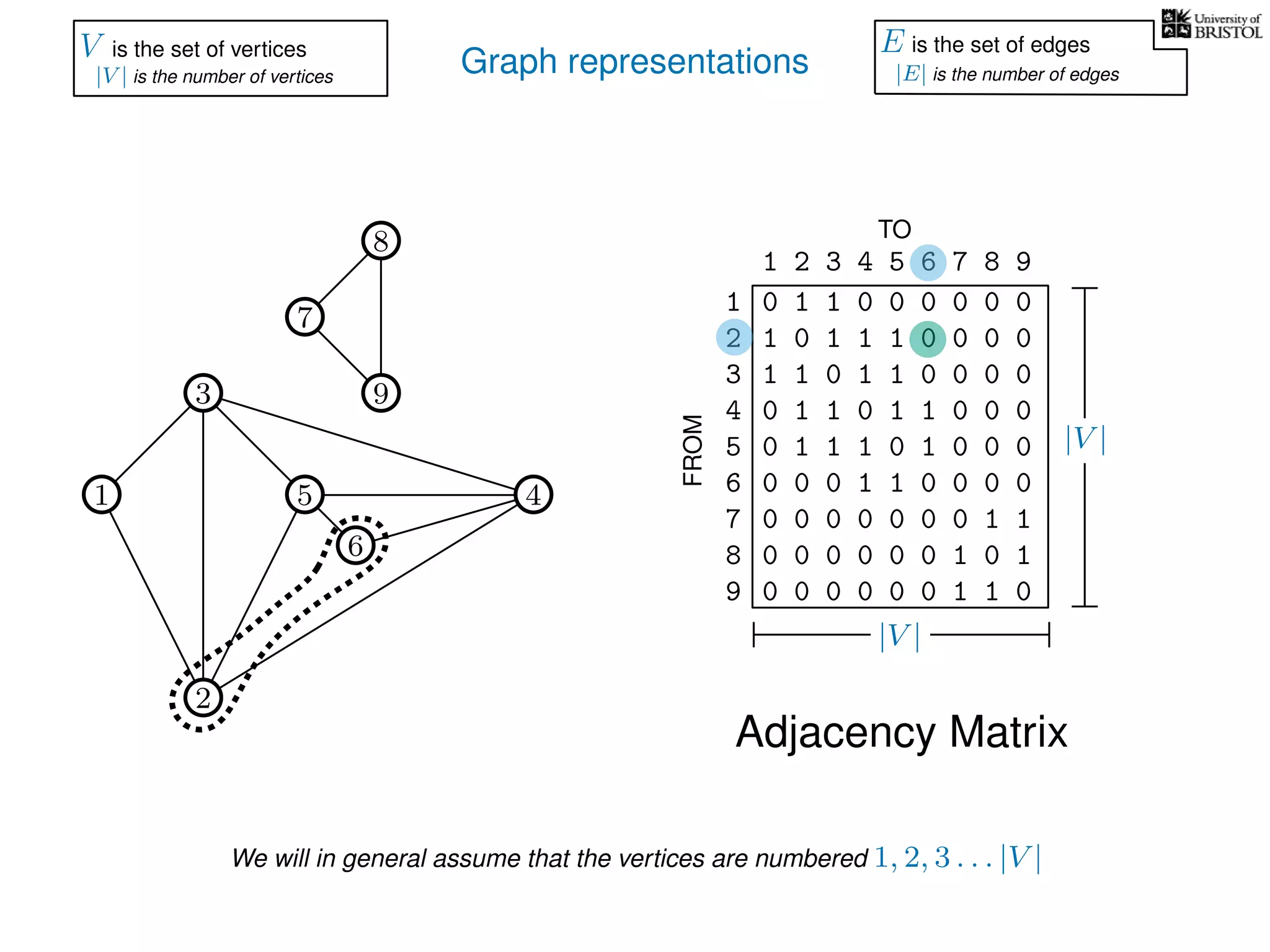 Graph representations
7
1
3
5
2
4
6
9
0 1 1 0 0 0 0 0 0
1 0 1 1 1 0 0 0 0
1 1 0 1 1 0 0 0 0
0 1 1 0 1 1 0 0 0
0 1 1 1 0 1 0 0 0
0 0 0 1 1 0 0 0 0
0 0 0 0 0 0 0 1 1
0 0 0 0 0 0 1 0 1
0 0 0 0 0 0 1 1 0
1
2
3
4
5
6
7
8
9
1 2 3 4 5 6 7 8 9
FROM
TO
8
V is the set of vertices
|V | is the number of vertices
E is the set of edges
|E| is the number of edges
Adjacency Matrix
|V |
|V |
We will in general assume that the vertices are numbered 1, 2, 3 . . . |V |
 