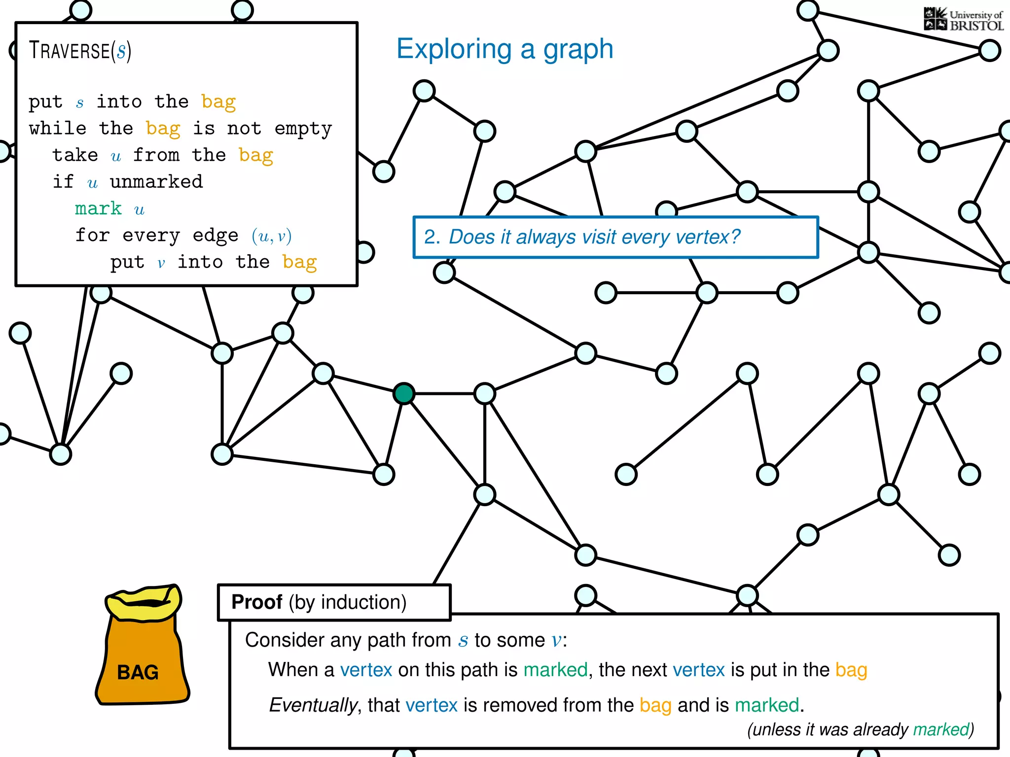 Exploring a graph
BAG
put s into the bag
while the bag is not empty
take u from the bag
if u unmarked
mark u
for every edge (u, v)
put v into the bag
TRAVERSE(s)
2. Does it always visit every vertex?
When a vertex on this path is marked, the next vertex is put in the bag
Eventually, that vertex is removed from the bag and is marked.
Consider any path from s to some v:
Proof (by induction)
(unless it was already marked)
 