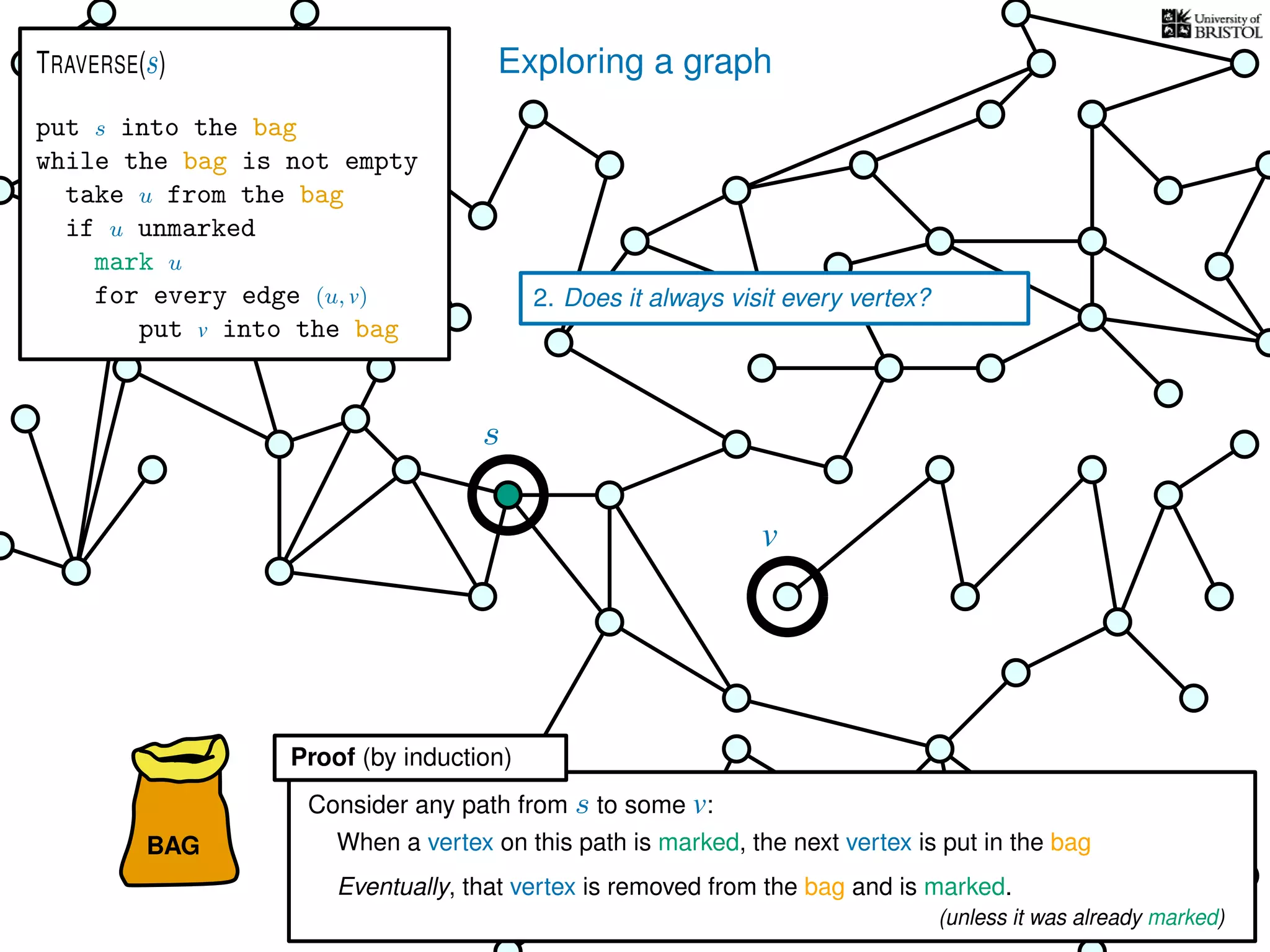 Exploring a graph
BAG
put s into the bag
while the bag is not empty
take u from the bag
if u unmarked
mark u
for every edge (u, v)
put v into the bag
TRAVERSE(s)
2. Does it always visit every vertex?
When a vertex on this path is marked, the next vertex is put in the bag
Eventually, that vertex is removed from the bag and is marked.
Consider any path from s to some v:
s
v
Proof (by induction)
(unless it was already marked)
 