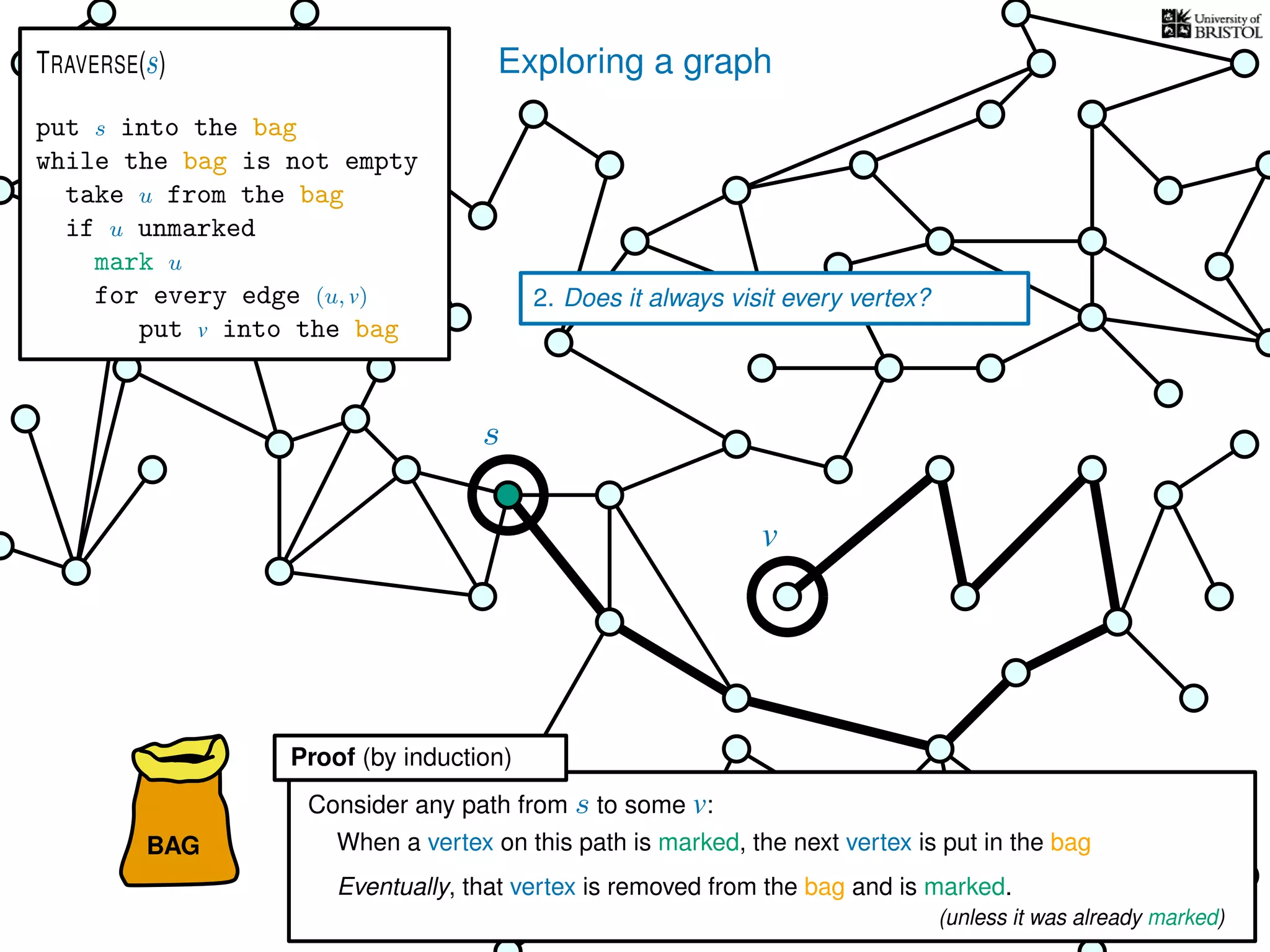 Exploring a graph
BAG
put s into the bag
while the bag is not empty
take u from the bag
if u unmarked
mark u
for every edge (u, v)
put v into the bag
TRAVERSE(s)
2. Does it always visit every vertex?
When a vertex on this path is marked, the next vertex is put in the bag
Eventually, that vertex is removed from the bag and is marked.
Consider any path from s to some v:
s
v
Proof (by induction)
(unless it was already marked)
 