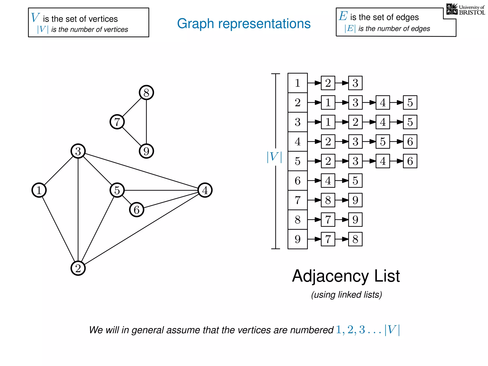 Graph representations
7
1
3
5
2
4
6
9
1
3
6
7
8
9
1 3 54
1
2
2 54
3 62
3 62
54
8 9
7 9
7 8
3
8
V is the set of vertices
|V | is the number of vertices
E is the set of edges
|E| is the number of edges
Adjacency List
(using linked lists)
We will in general assume that the vertices are numbered 1, 2, 3 . . . |V |
|V | 5 4
4 5
2
 